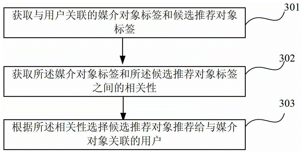 A general recommendation method and system based on object tags