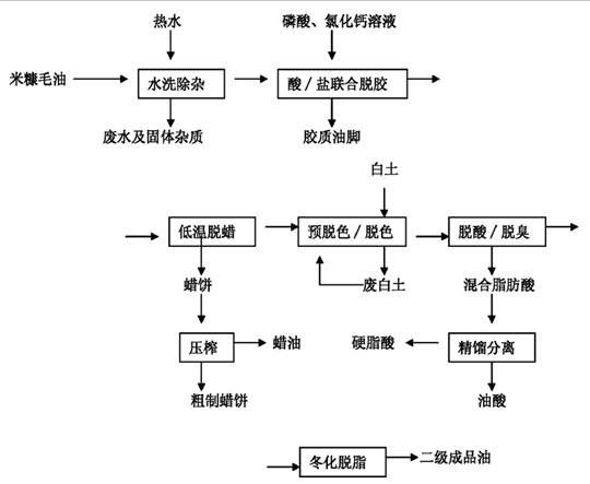 A deacidification device for deacidification process of rice bran oil