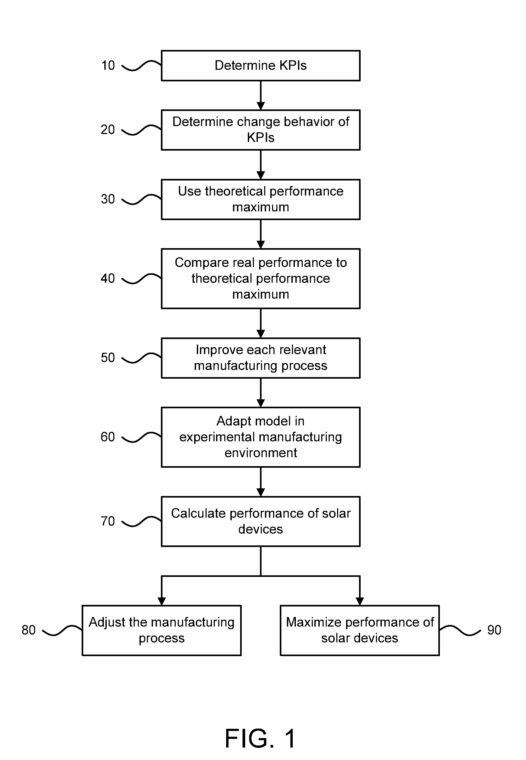 Managing a performance of solar devices throughout an end-to-end manufacturing process