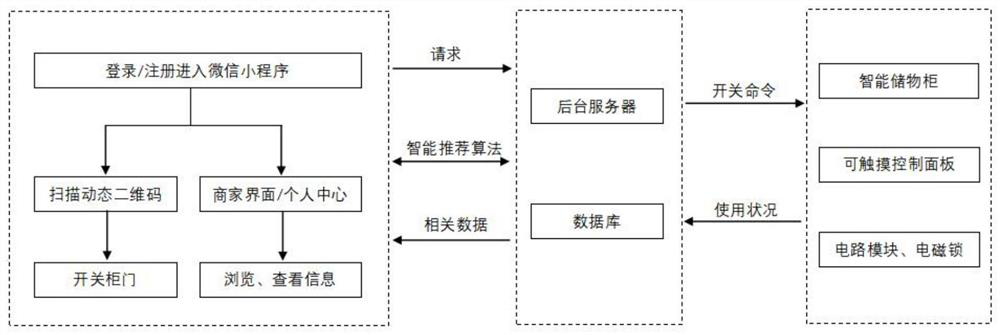 Intelligent recommendation locker based on WeChat applet