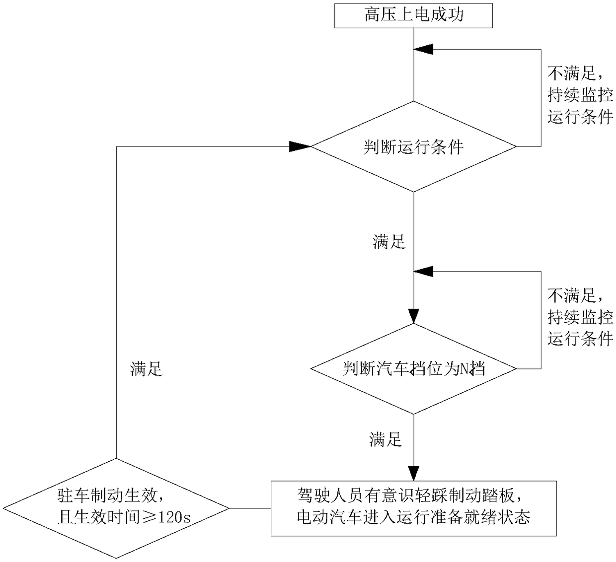 Method for controlling operation readiness of electric automobile