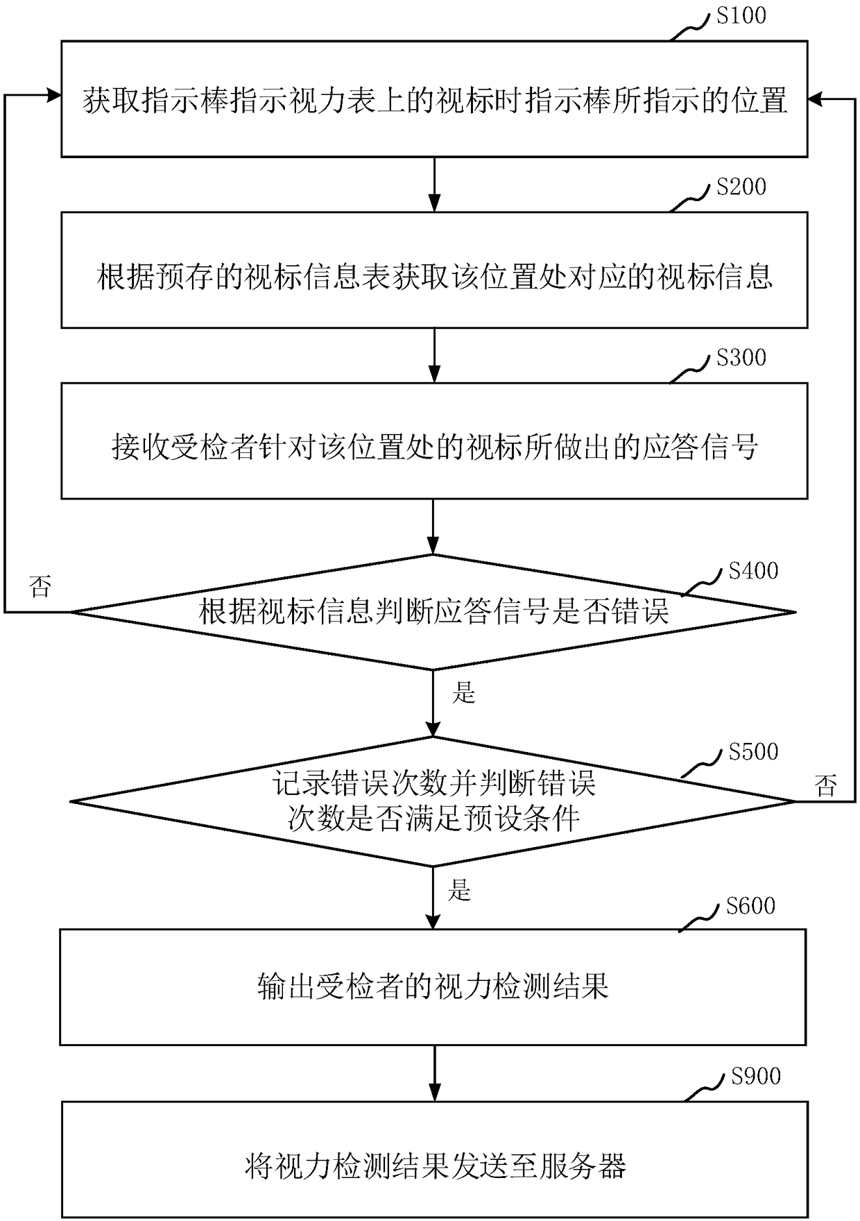 Visual detection method and device, computer storage medium and computer apparatus