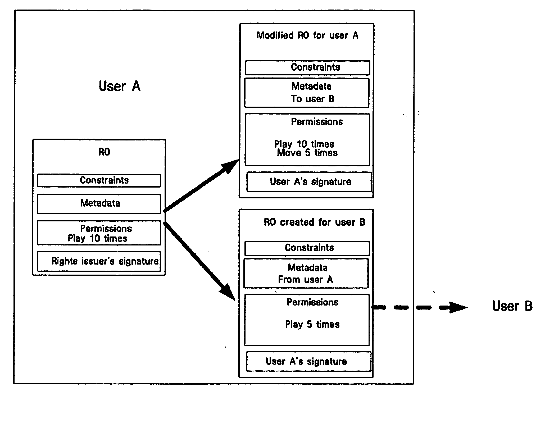 Method for sharing rights objects between users