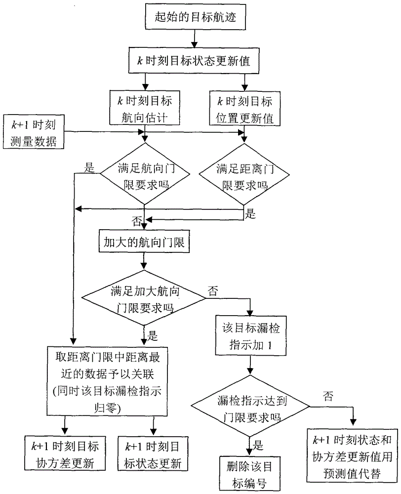 Data Interconnection Method for Maneuvering Multiple Targets Based on Logical Method, Global Nearest Neighbor and Target Heading Information