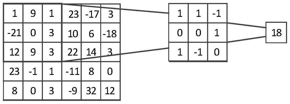 Chinese short text correlation measurement method based on CNN convolutional layer and BILSTM