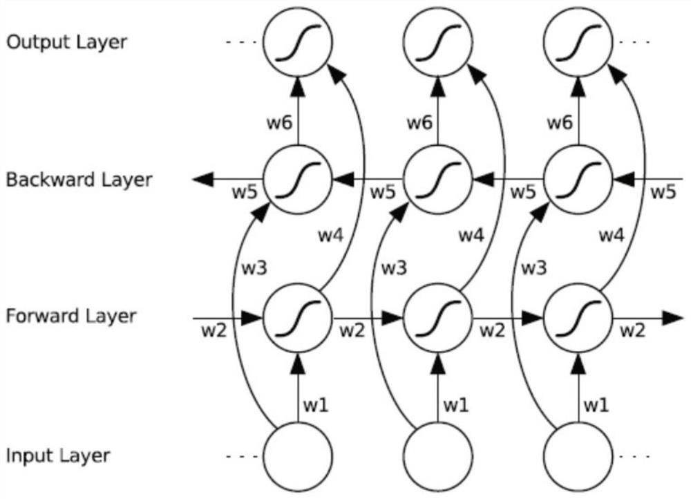 Chinese short text correlation measurement method based on CNN convolutional layer and BILSTM