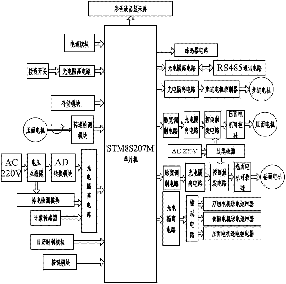 Intelligent controller for steamed bun cutter