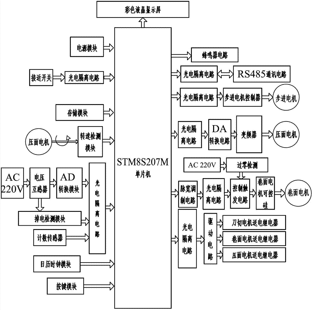 Intelligent controller for steamed bun cutter