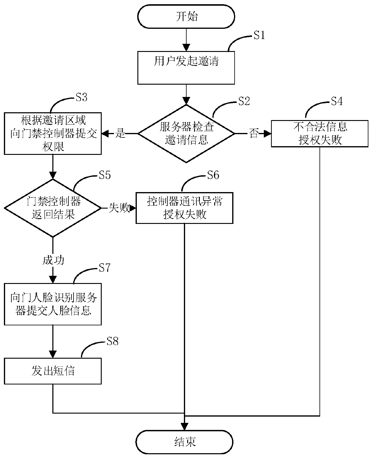 Face recognition and detection-based visitor guiding system and method