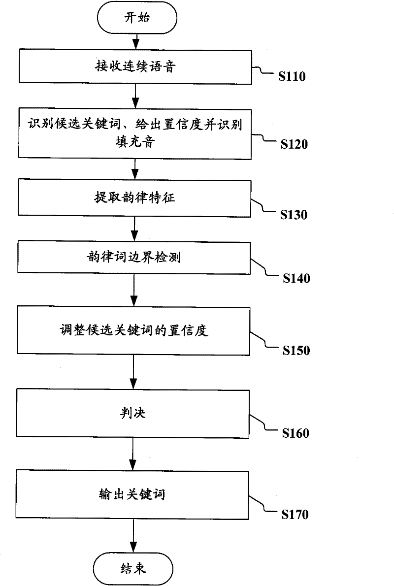 Equipment and method for detecting key word in continuous speech