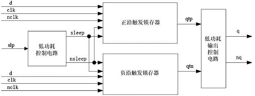 High-speed low-power-consumption multi-threshold double-edge-trigger D-type flip-flop