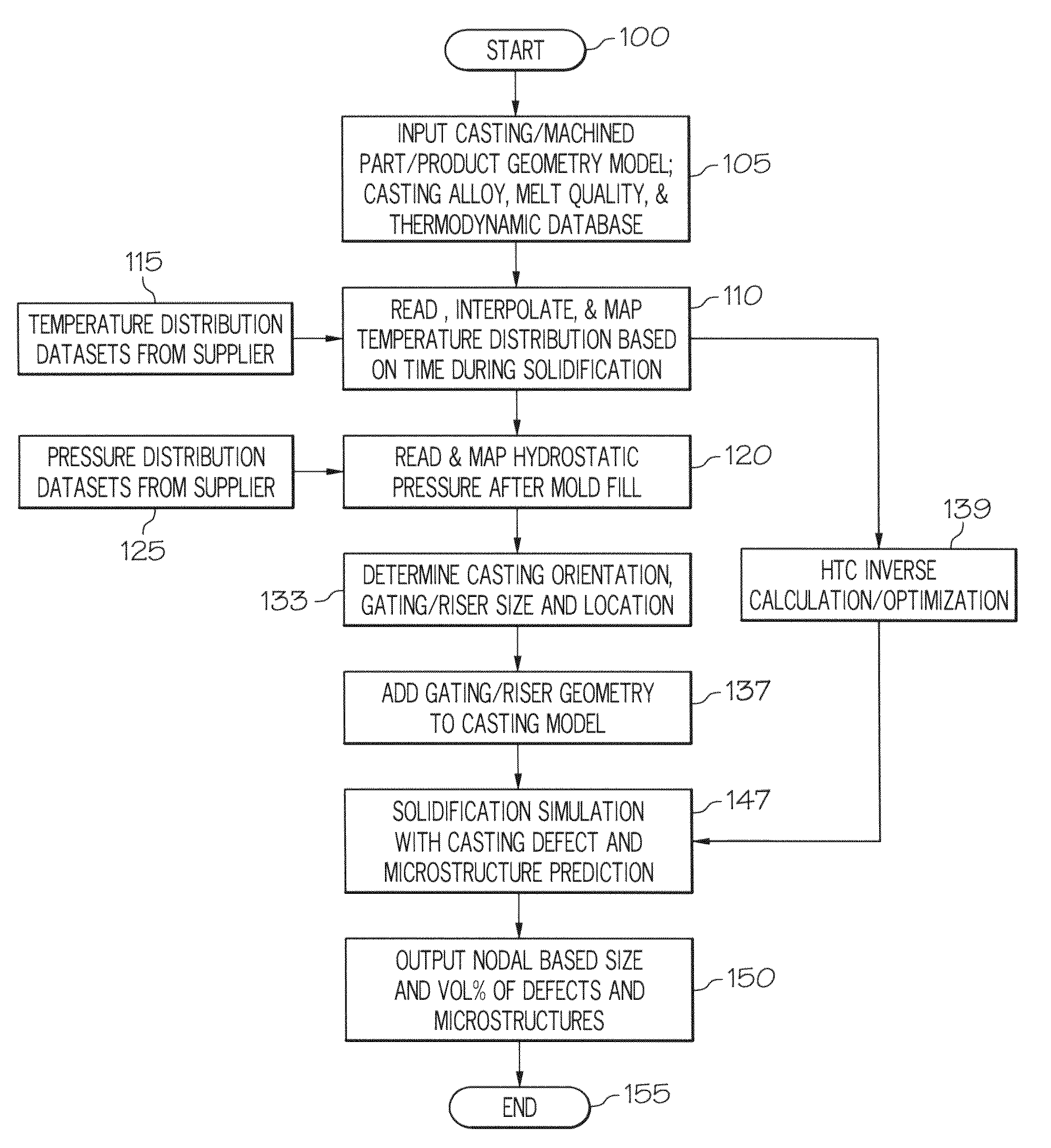 Method for simulating casting defects and microstructures of castings