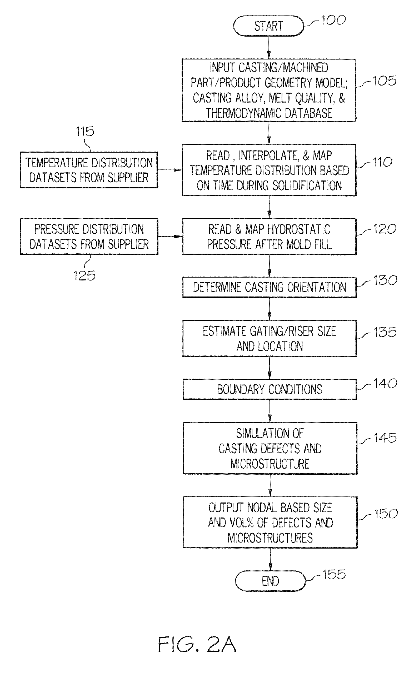 Method for simulating casting defects and microstructures of castings