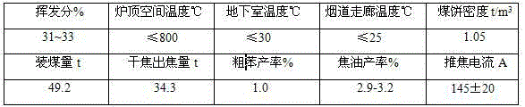 Coking technical method