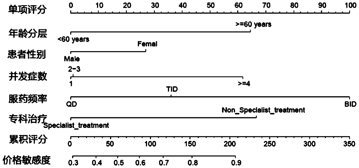 Method and device for identifying hypertensive drug treatment price sensitivity