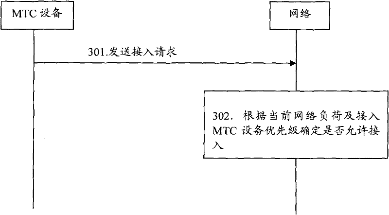 Method and system for controlling machine type communication device to access to network