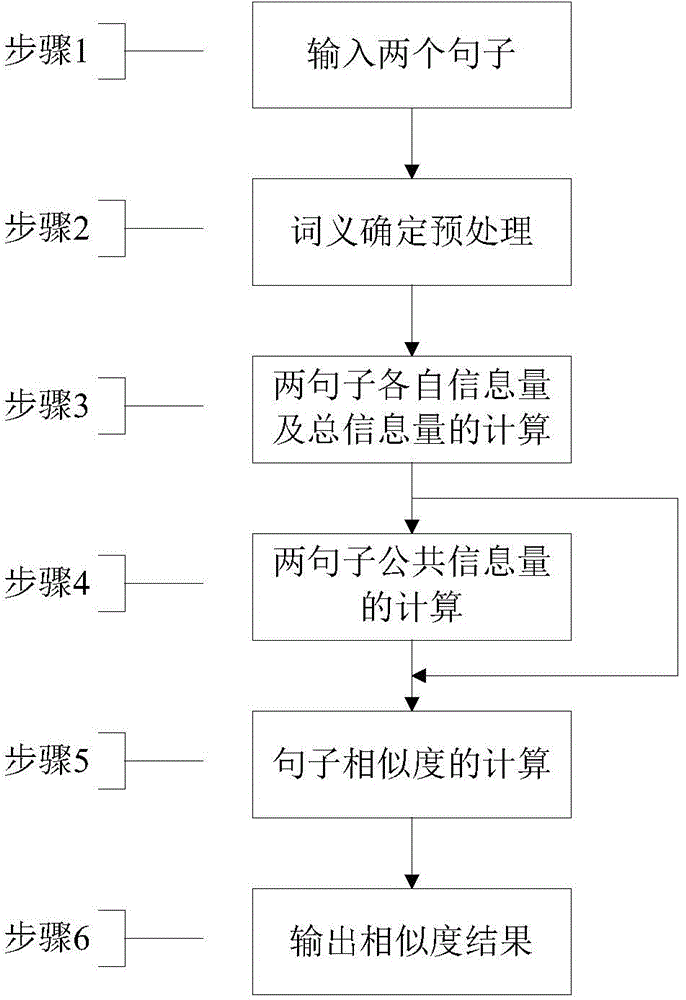 Sentence similarity calculation method based on information amount