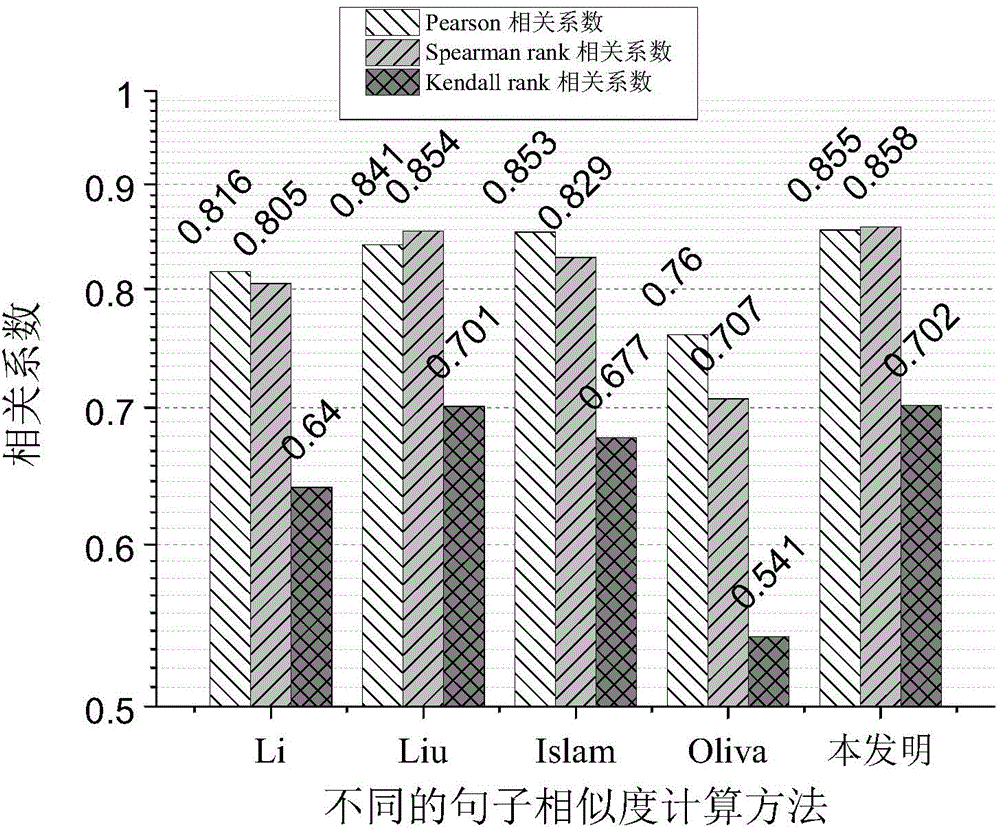 Sentence similarity calculation method based on information amount