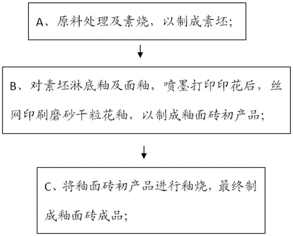 A method of manufacturing glazed tiles with a frosted surface