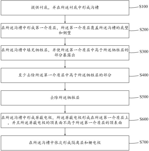 Shielding gate field effect transistor and forming method thereof and semiconductor device