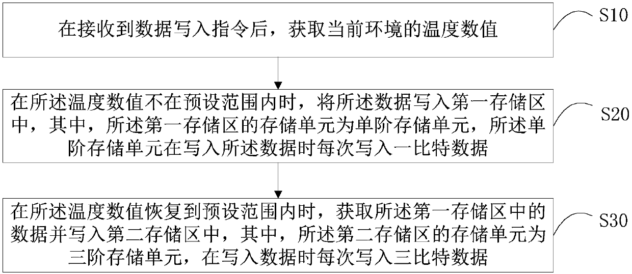 Flash memory data writing method and device and computer readable storage medium