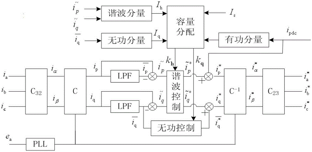 Photovoltaic grid-connected and electric energy quality management unified control strategy