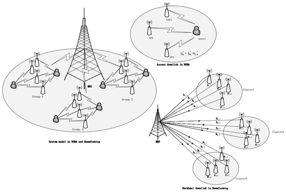 Ultra-dense network wireless resource allocation method based on NOMA and beam forming