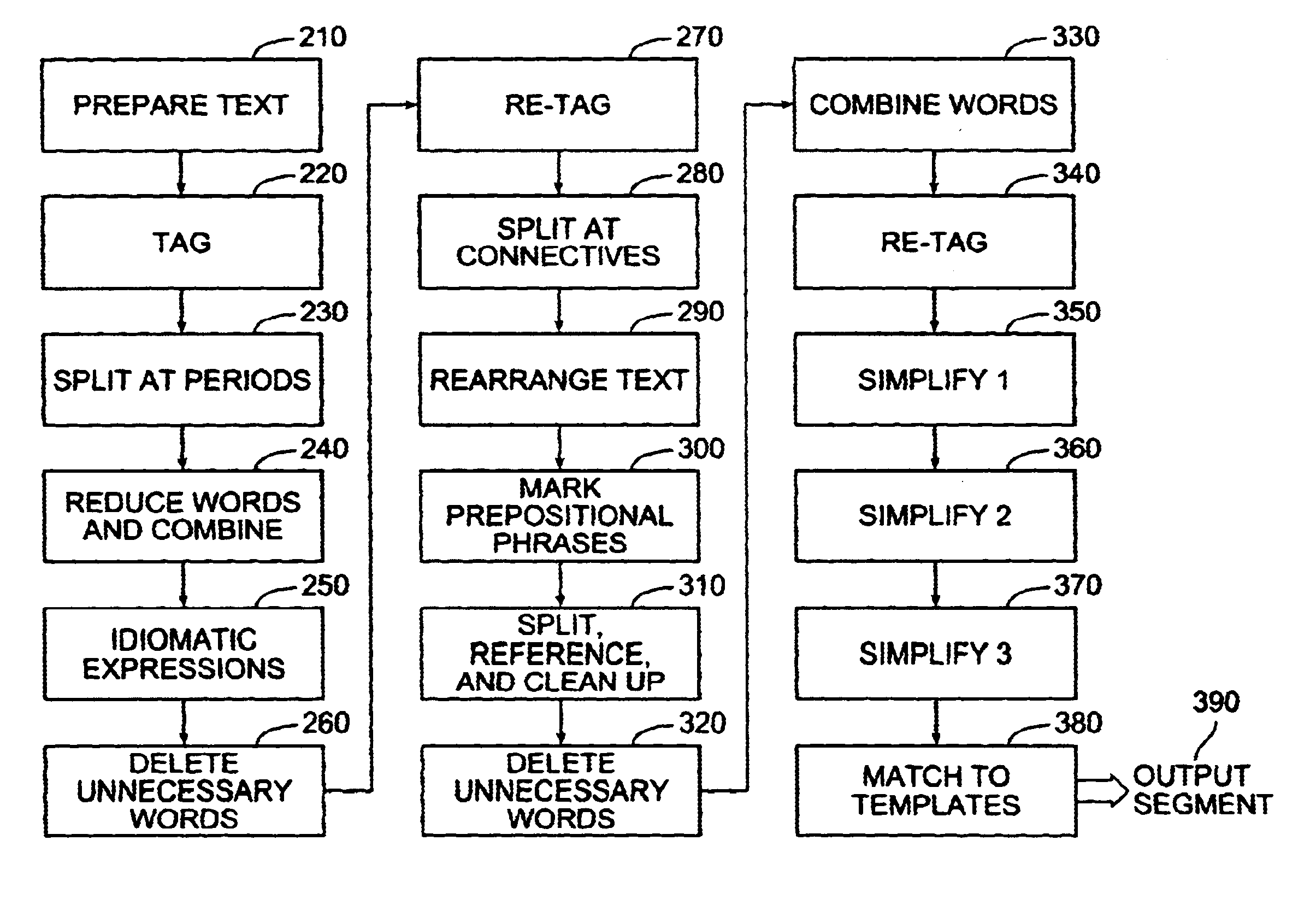Method and system for text analysis based on the tagging, processing, and/or reformatting of the input text