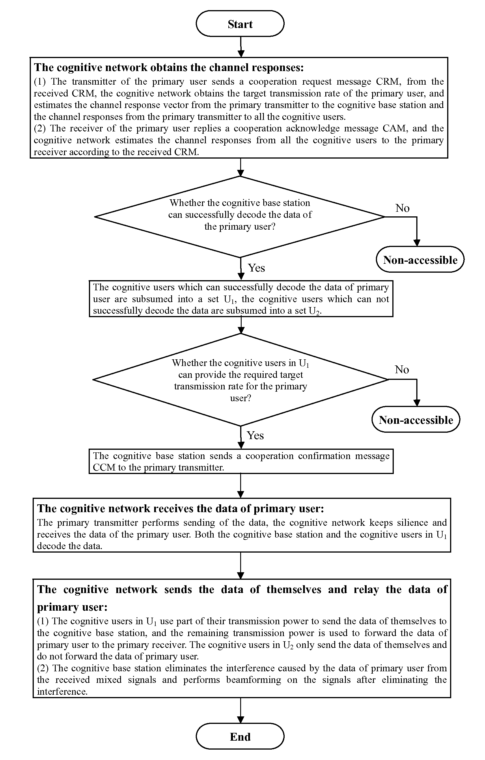 Cognitive SIMO network access method based on cooperative relay