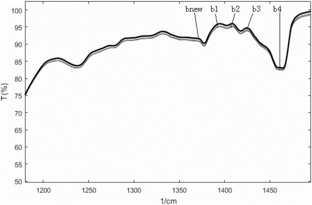 Method for expanding background database for direct spectroscopy quantitative analysis of additives in mixing system