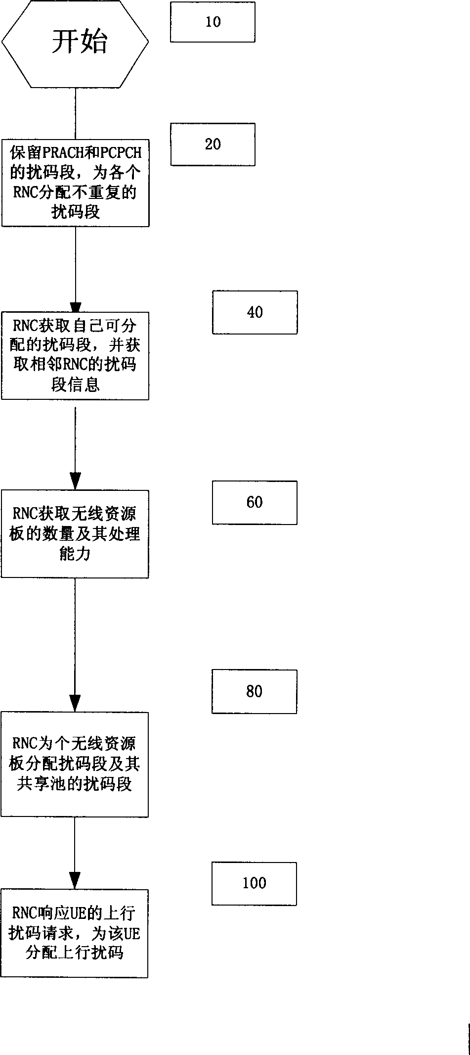 Method for distributing graded distribution type ascending scramble in wideband code division multiple access