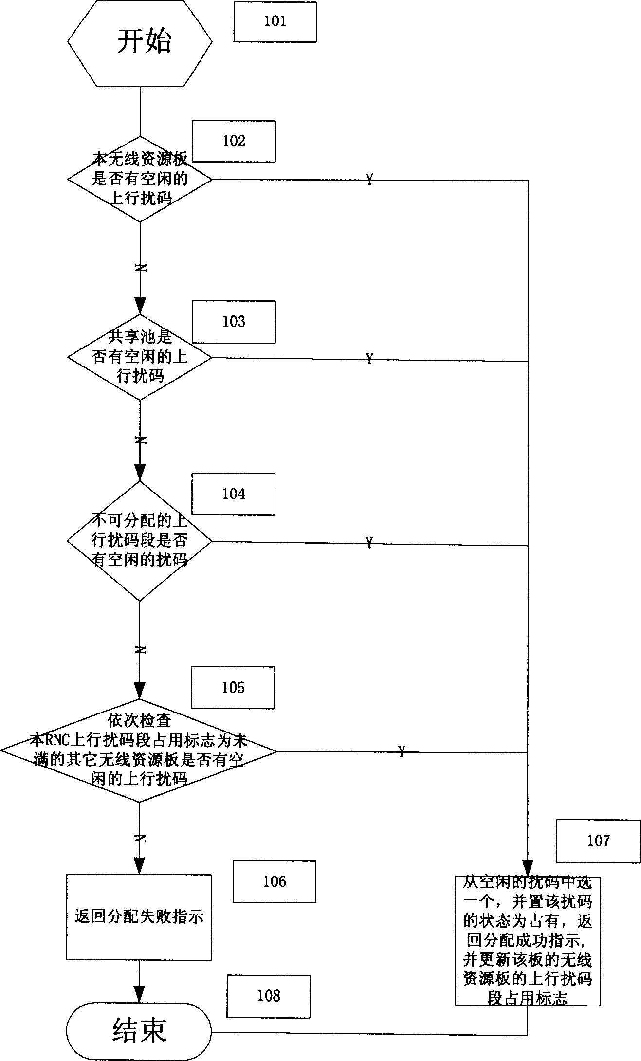 Method for distributing graded distribution type ascending scramble in wideband code division multiple access