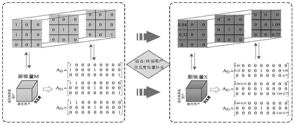 Rumor-rumor refuting game propagation control method based on sparse representation and tensor completion