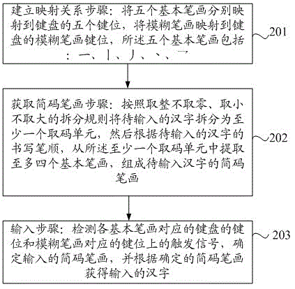 Chinese character input method and keyboard for realizing the method