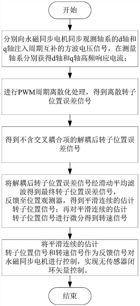 A Sensorless Control Method for Periodic Complementary High Frequency Square Wave Injection