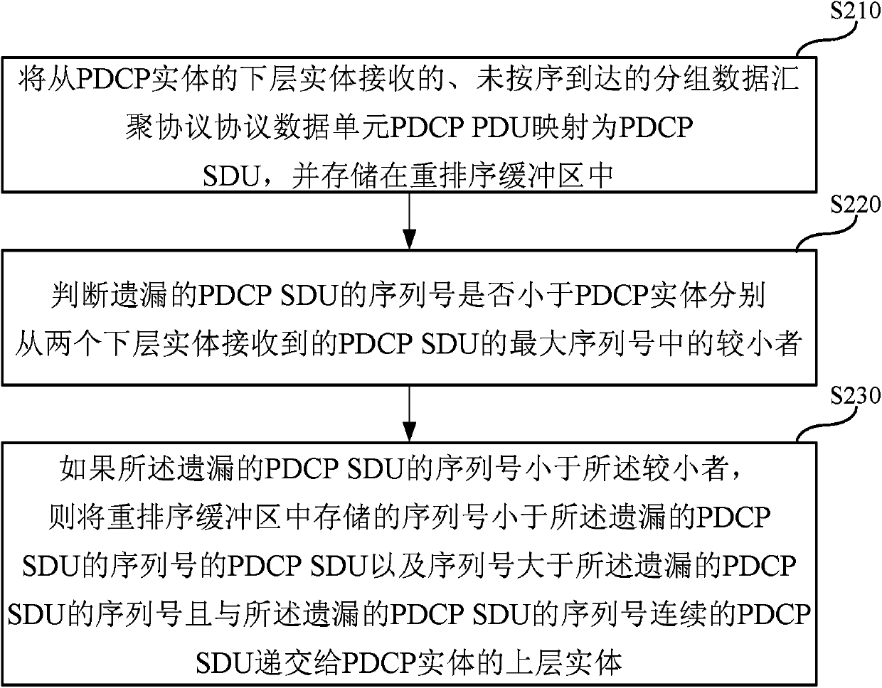 Packet data convergence protocol pdcp entity and its execution method