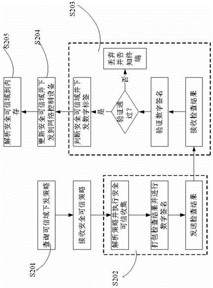 Trusted network access and access control system and method