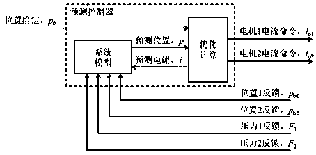 Multi-point nonlinear prediction control system of press machine