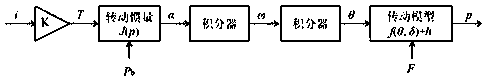 Multi-point nonlinear prediction control system of press machine