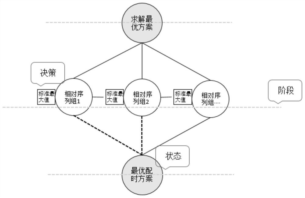 A method for dynamic matching of optimal signal timing scheme based on traffic signal controller