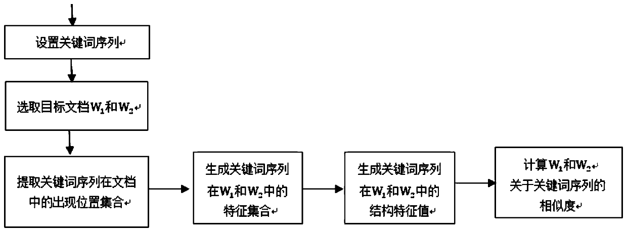 Document similarity measurement method and system based on keyword sequence structure