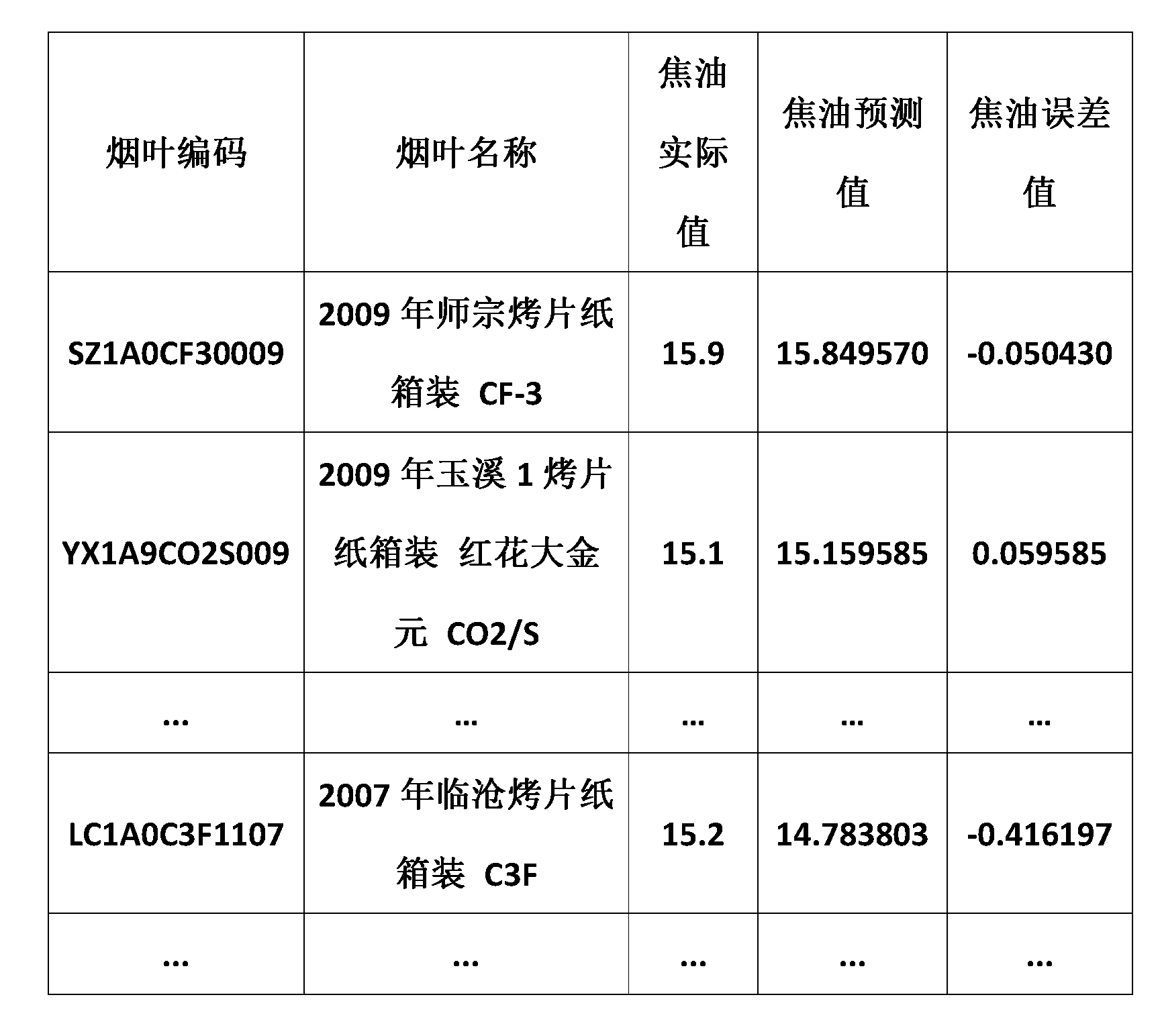 Forecasting method of baking sheet smoke