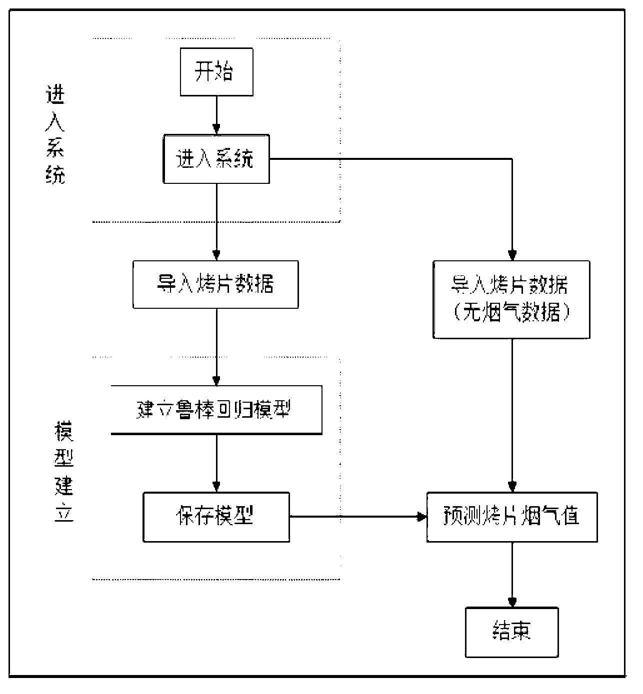 Forecasting method of baking sheet smoke