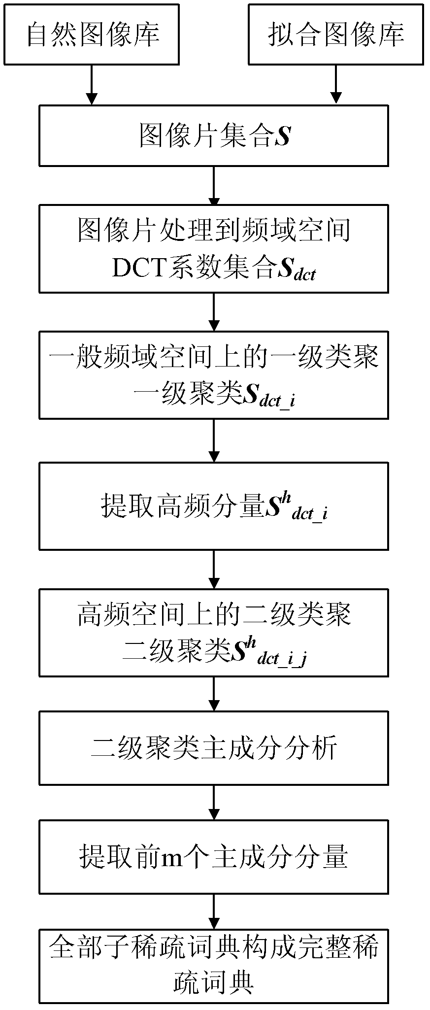 Acquisition method of sparse coefficient vector for recovering and enhancing video image