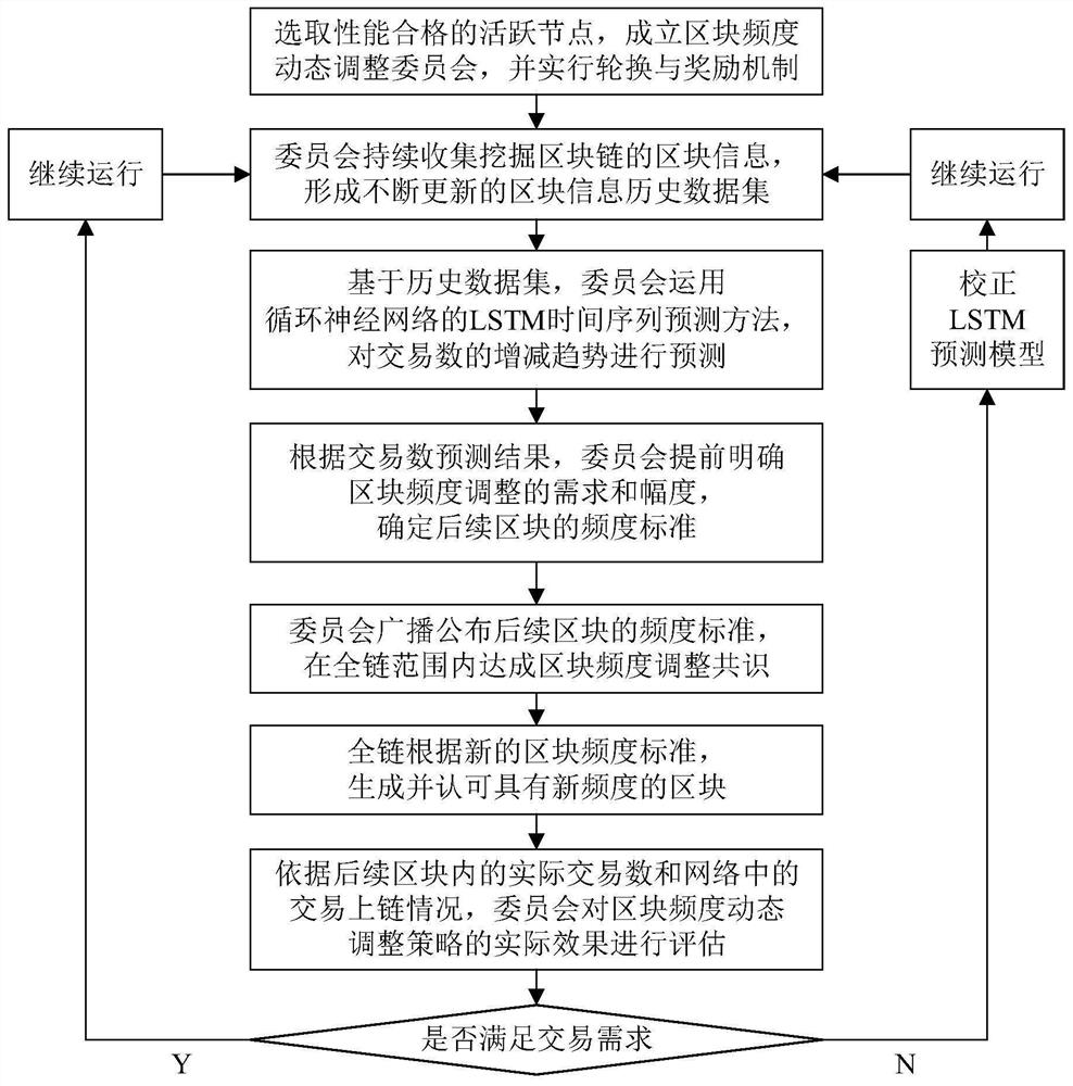 Method and system for dynamically adjusting frequency of chain accounting block