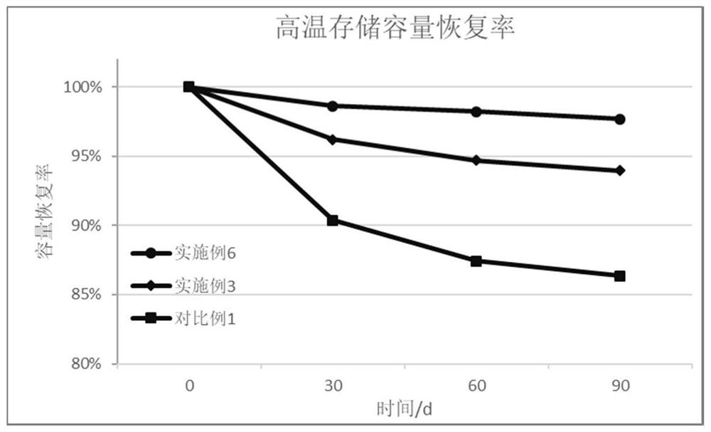 A kind of high nickel ternary composite positive electrode and lithium ion battery containing solid electrolyte