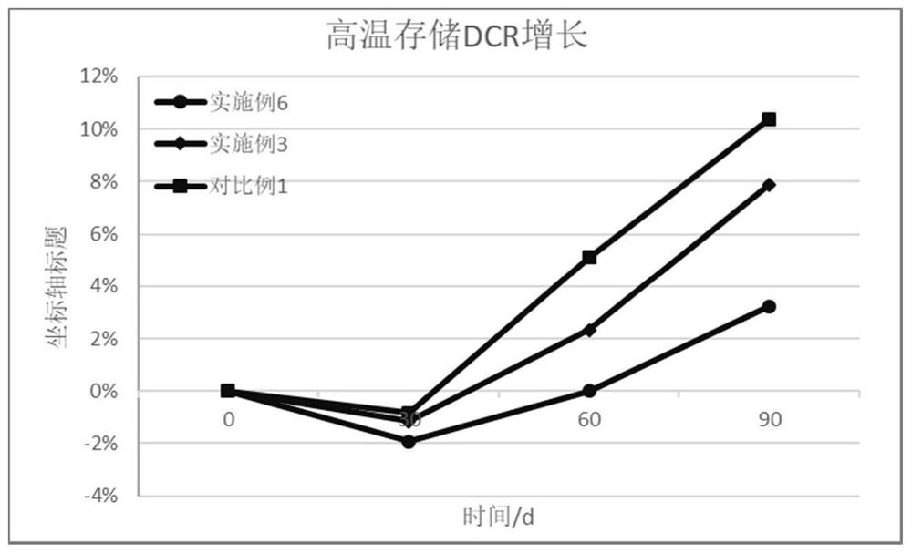 A kind of high nickel ternary composite positive electrode and lithium ion battery containing solid electrolyte