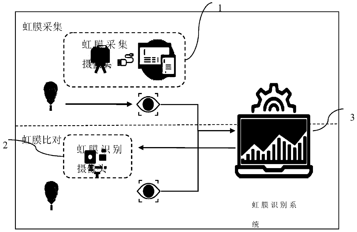 Iris recognition method and device based on edge detection