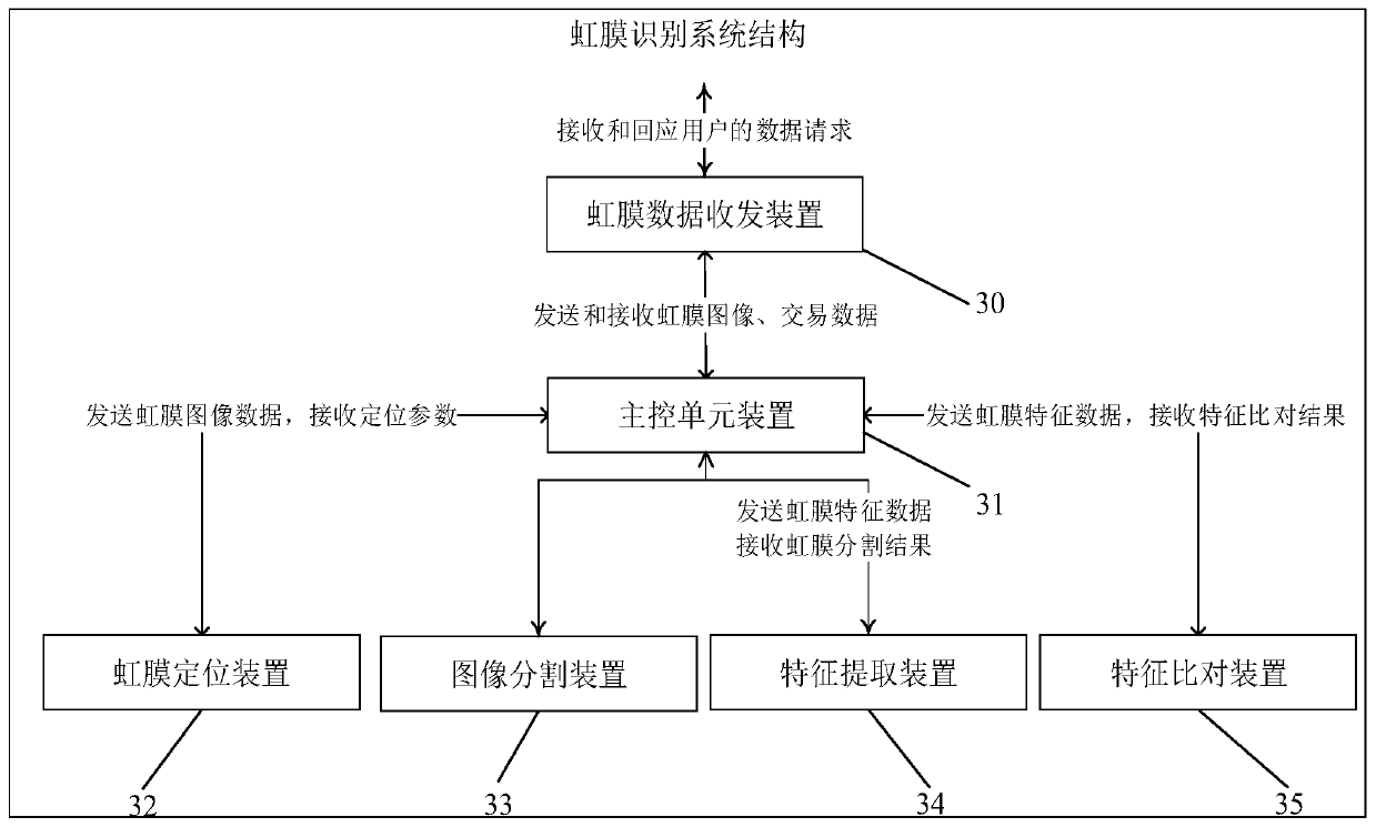 Iris recognition method and device based on edge detection