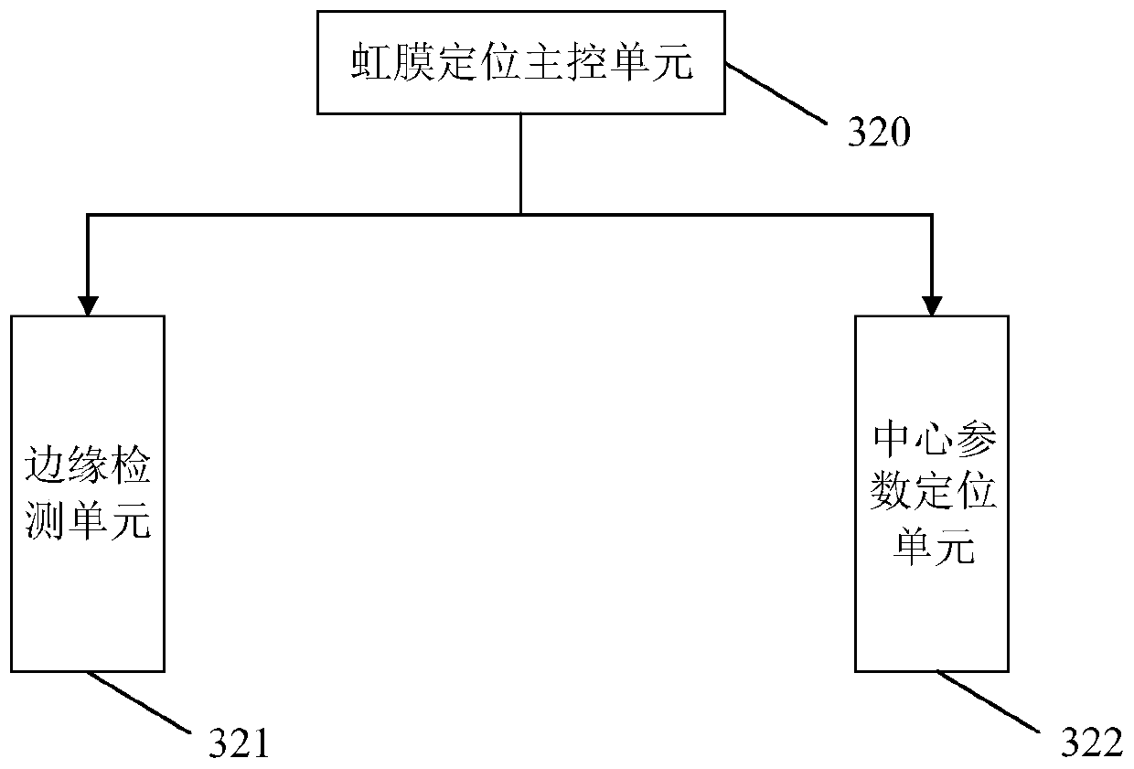 Iris recognition method and device based on edge detection